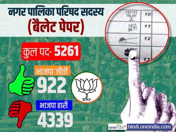 पालिका परिषद की केवल 17.53 फीसदी सीटें मिलीं