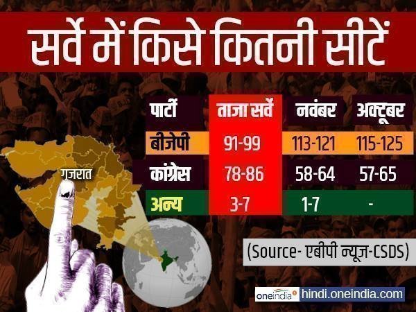 ताजा सर्वे में किसे-कितनी सीटें