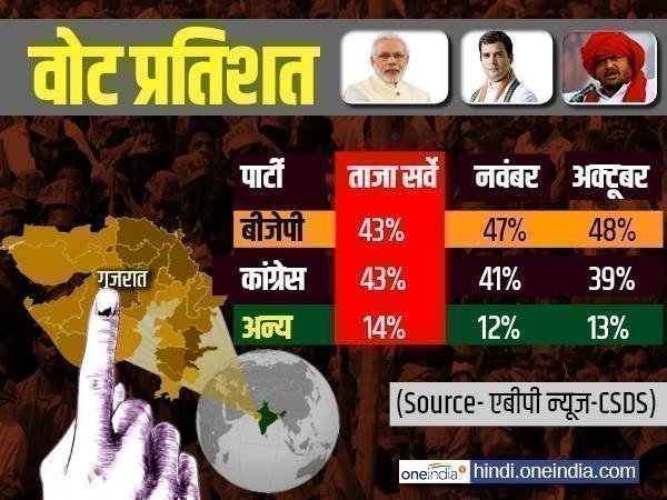 ये आंकड़ा बीजेपी को परेशान कर सकता है