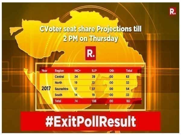 रिपब्लिक टीवी-सी वोटर Exit Poll