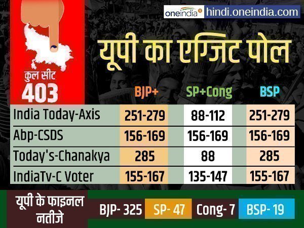 यूपी चुनाव में एग्जिट पोल के आंकड़े और फाइनल नतीजे