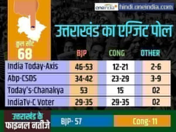 उत्तराखंड में क्या रहा था हाल