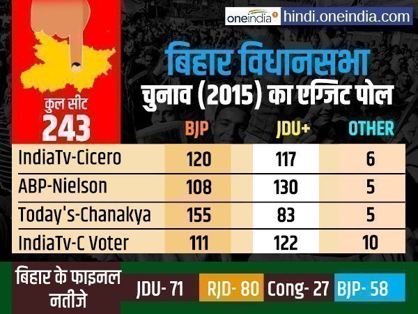 बिहार में फेल रहे थे एग्जिट पोल