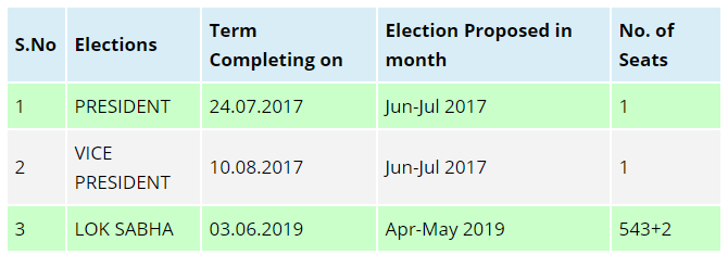 List of Upcoming Elections in India here is the list of election List of Upcoming Elections in India here is the list of election