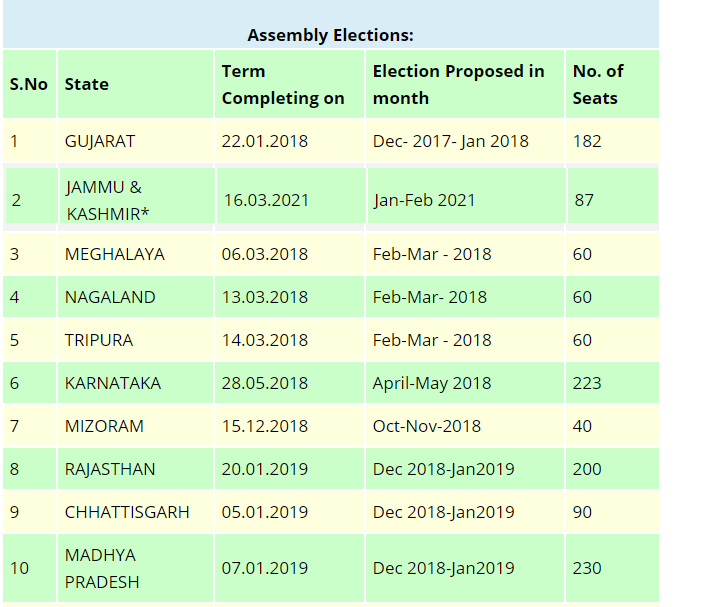 List of Upcoming Elections in India here is the list of election List of Upcoming Elections in India here is the list of election