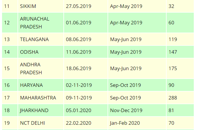 List of Upcoming Elections in India here is the list of election List of Upcoming Elections in India here is the list of election