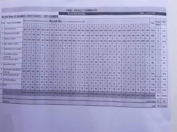 Result of Sikandra assembly seat by-election in Uttar Pradesh. Result of Sikandra assembly seat by-election in Uttar Pradesh.
