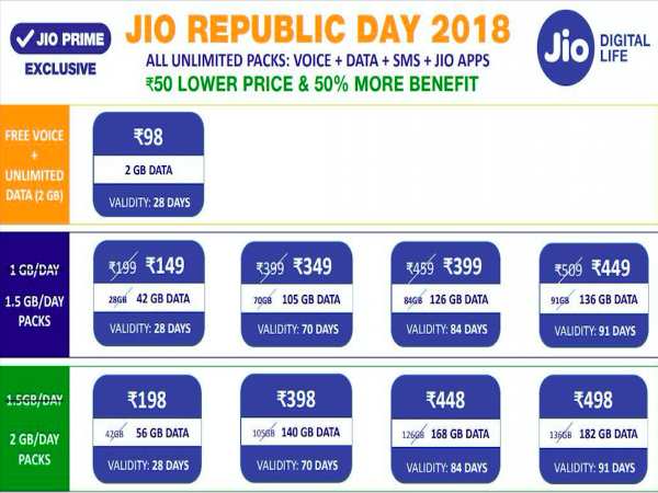 ये हैं जियो के 1.5GB वाले सभी प्लान