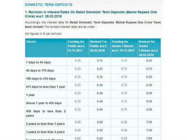 5 साल के डिपॉजिट पर 0.50% की बढ़ोतरी