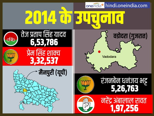 साल 2014- मैनपुरी और वडोदरा में उपचुनाव हुए