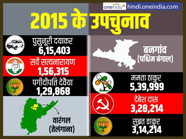2015 में वारंगल और बनगांव में हुए उपचुनाव