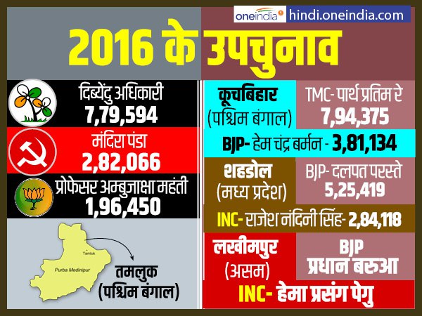 2016 में तुमलुक, कूचबिहार, शहडोल और लखीमपुर में उपचुनाव हुए