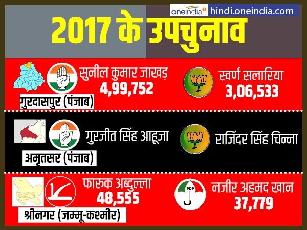 2017 में गुरुदासपुर, अमृतसर और श्रीनगर के उपचुनाव हुए