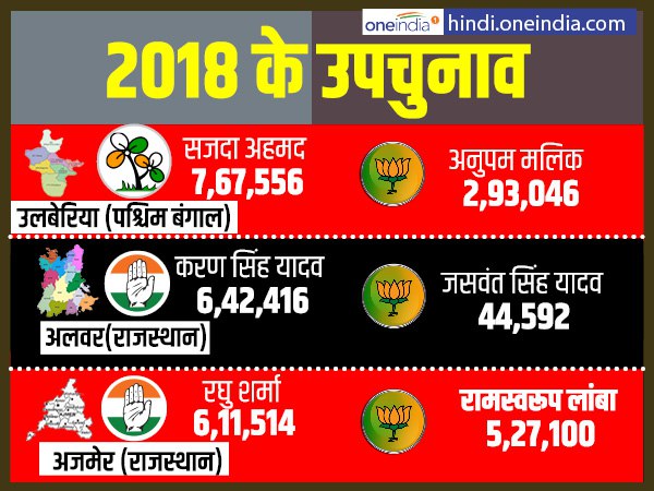 2018 में दो फेज में उपचुनाव, पहले चरण में अजमेर, अलवर, उलबेरिया के नतीजे