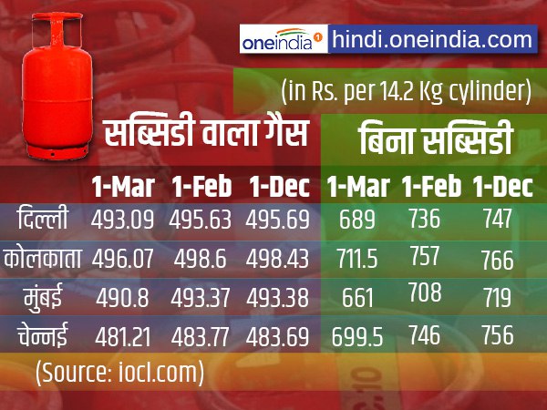 सब्सिडी वाले सिलेंडर का आपके शहर में कितना हुआ दाम...