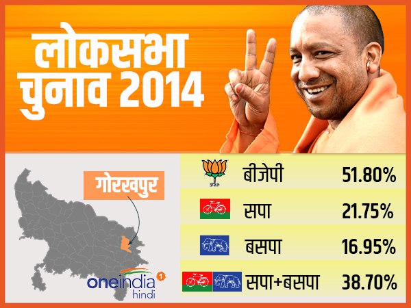फूलपुर में भी बीजेपी के आगे सपा-बसपा नहीं टिकती