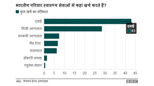 भारत में लोग अपनी सेहत पर कितना ख़र्च करते हैं? भारत में लोग अपनी सेहत पर कितना ख़र्च करते हैं?