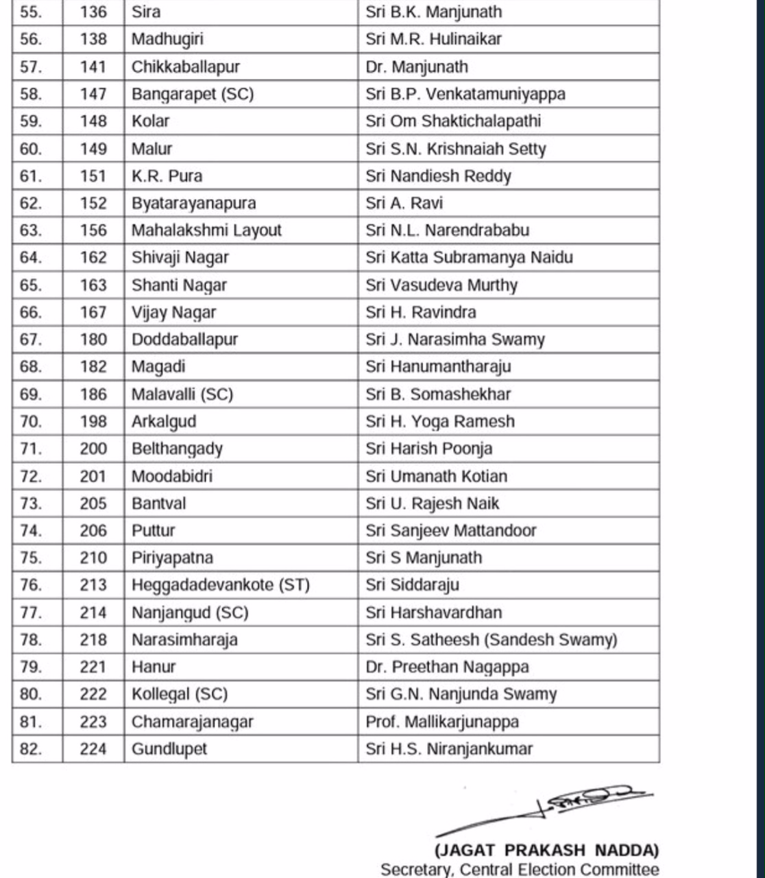 Karnataka Election 2018 Bharatiya Janata Party releases second list of 82 candidates Karnataka Election 2018 Bharatiya Janata Party releases second list of 82 candidates