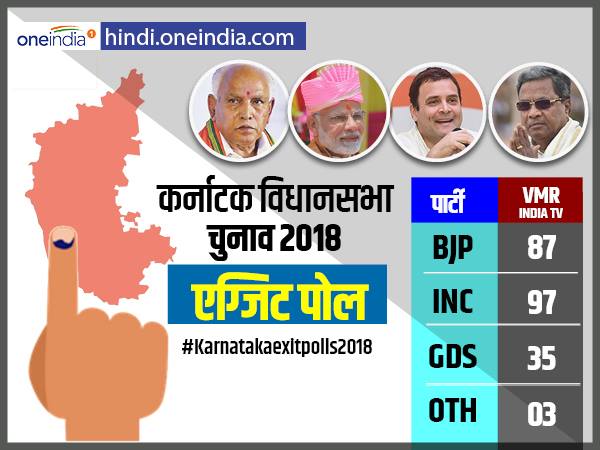 कर्नाटक: इंडिया टीवी-VMR में त्रिशंकु विधानसभा के संकेत कर्नाटक: इंडिया टीवी-VMR में त्रिशंकु विधानसभा के संकेत
