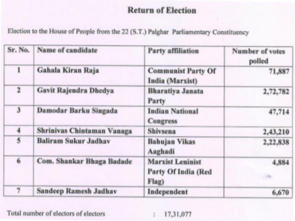 Gavit Rajendra Dhedya wins from palghar Lok Sabha seat Gavit Rajendra Dhedya wins from palghar Lok Sabha seat