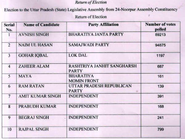 Samajwadi Party candidate Naim Ul-Hasan wins by 6211 votes Samajwadi Party candidate Naim Ul-Hasan wins by 6211 votes