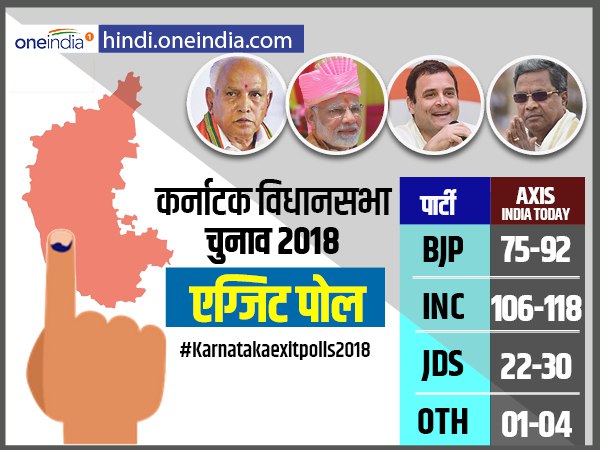 कर्नाटक की जनता को सिद्धारमैया पर भरोसा, India Today-Axis के एग्जिट पोल में कांग्रेस सबसे बड़ी पार्टी कर्नाटक की जनता को सिद्धारमैया पर भरोसा, India Today-Axis के एग्जिट पोल में कांग्रेस सबसे बड़ी पार्टी