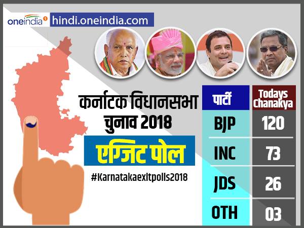 कर्नाटक चुनाव: Todays Chanakya एग्जिट पोल में BJP की सरकार कर्नाटक चुनाव: Todays Chanakya एग्जिट पोल में BJP की सरकार