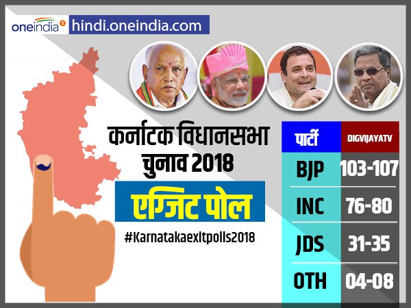 Digvijaya News के एग्जिट पोल में कांग्रेस को 103-107 सीटें Digvijaya News के एग्जिट पोल में कांग्रेस को 103-107 सीटें