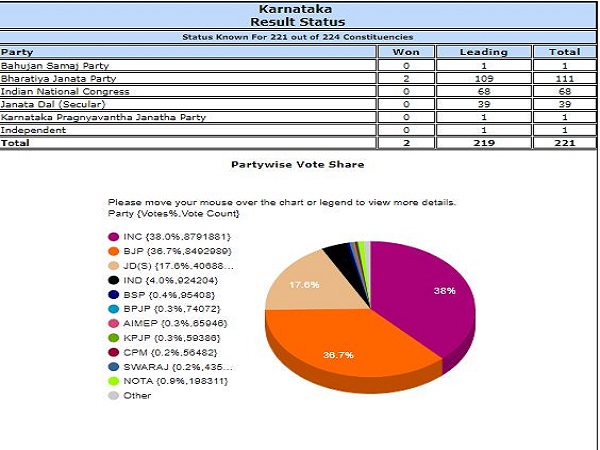 karnataka verdict 2018 AAP failed miserably in Karnataka karnataka verdict 2018 AAP failed miserably in Karnataka