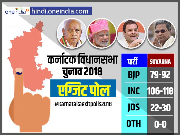 Suvarna News के एग्जिट पोल में कांग्रेस को 106-118 सीटें Suvarna News के एग्जिट पोल में कांग्रेस को 106-118 सीटें