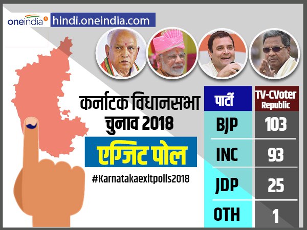 Karnataka election 2018 exit poll of Republic TV-CVoter Karnataka election 2018 exit poll of Republic TV-CVoter