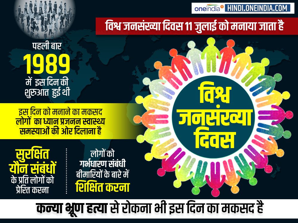 विश्व जनसंख्या दिवस 11 जुलाई को...
