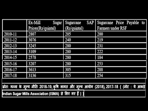 2019 में देश के गन्ना भुगतान संकट के और गंभीर होने के आसार 2019 में देश के गन्ना भुगतान संकट के और गंभीर होने के आसार