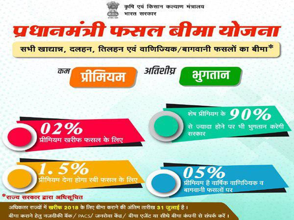 फसल बीमा योजना के लिए जरूरी दस्तावेज