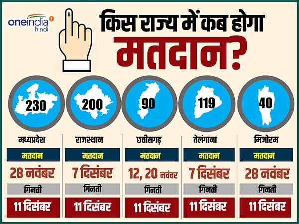 EC announces poll dates for madhya pradesh, all you need to know about mp election 2018 EC announces poll dates for madhya pradesh, all you need to know about mp election 2018