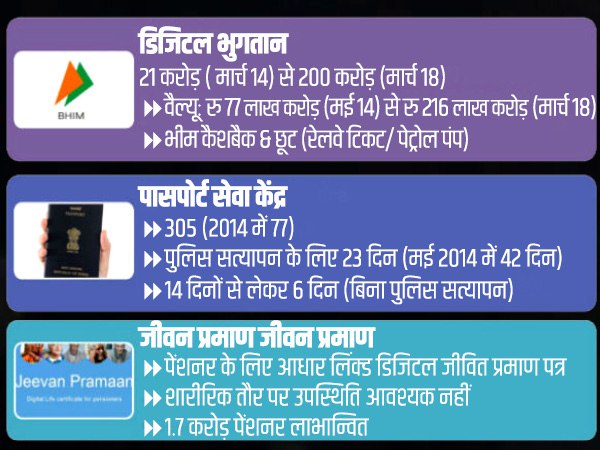 डिजिटल इंडिया कैंपेन से नए रास्ते खुले