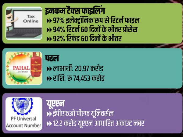नई योजनाओं के जरिए नए भारत की तरफ बढ़ते कदम
