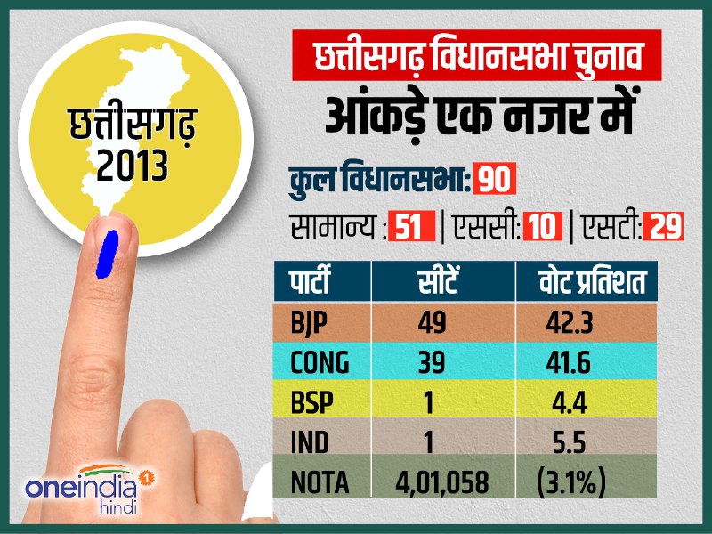 छत्तीसगढ़ में होने वाले विधानसभा चुनाव का पूरा शेड्यूल छत्तीसगढ़ में होने वाले विधानसभा चुनाव का पूरा शेड्यूल