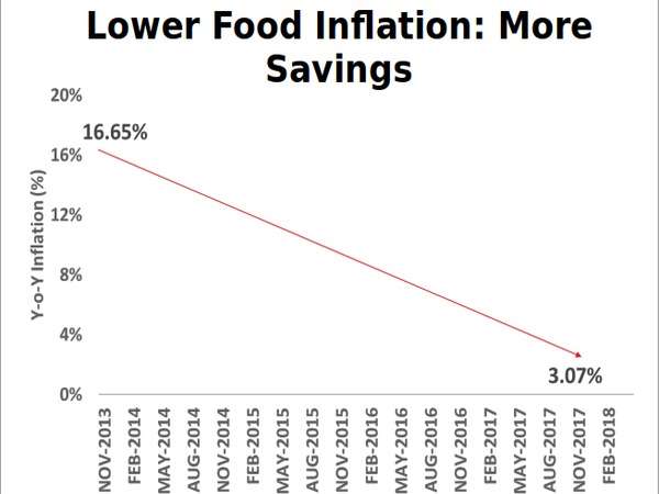 Inflation under check despite sharp rise in crude prices, Narendra Modi Govt done a descent job Inflation under check despite sharp rise in crude prices, Narendra Modi Govt done a descent job
