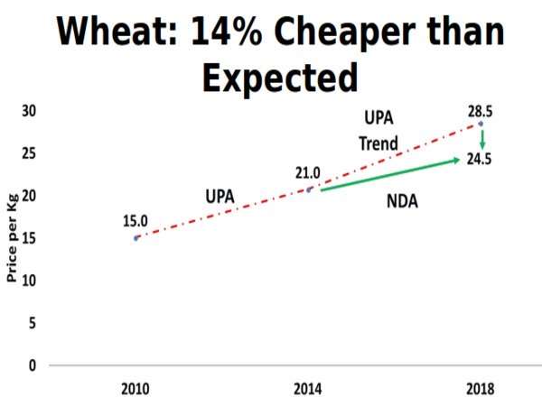 Inflation under check despite sharp rise in crude prices, Narendra Modi Govt done a descent job Inflation under check despite sharp rise in crude prices, Narendra Modi Govt done a descent job
