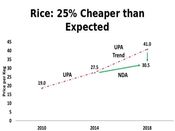 Inflation under check despite sharp rise in crude prices, Narendra Modi Govt done a descent job Inflation under check despite sharp rise in crude prices, Narendra Modi Govt done a descent job