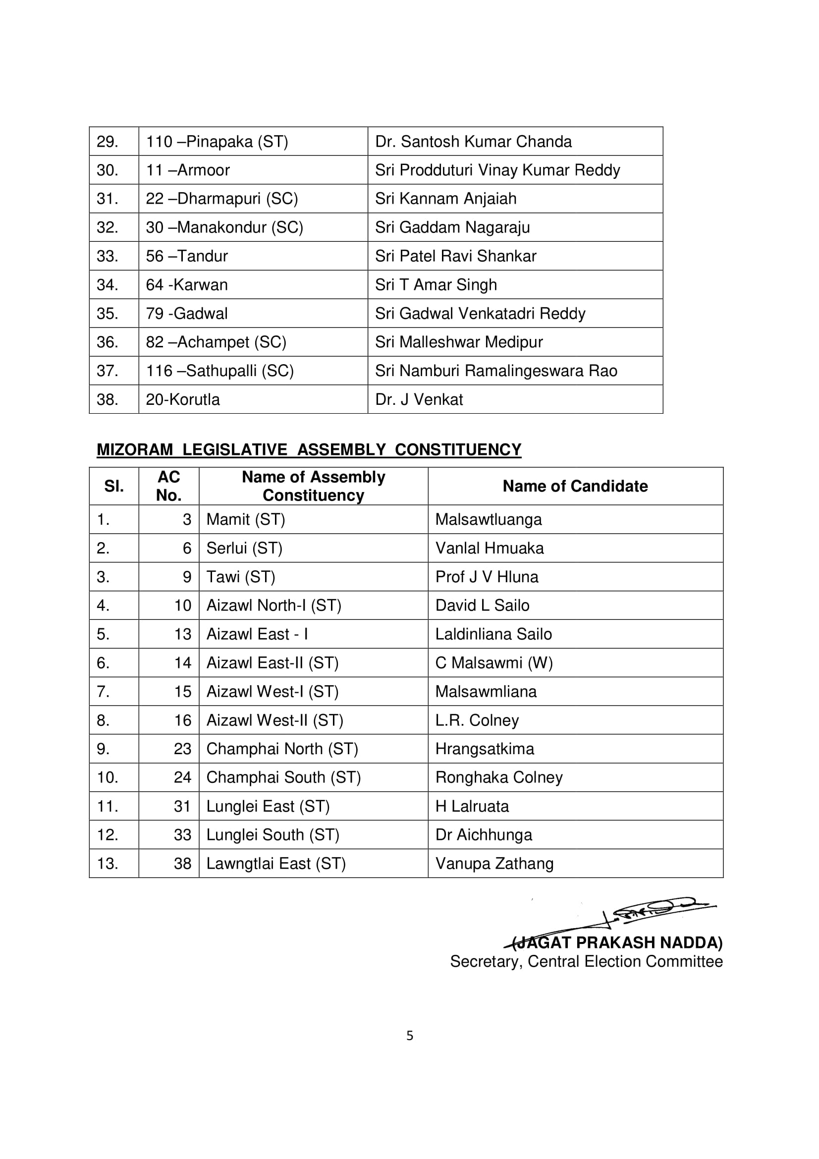 BJP releases candidates for 77 seats out 90 Telangana and Mizoram BJP releases candidates for 77 seats out 90 Telangana and Mizoram