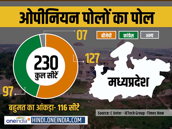 मध्य प्रदेश का गढ़ बचाने में सफल रहेगी बीजेपी: सर्वे
