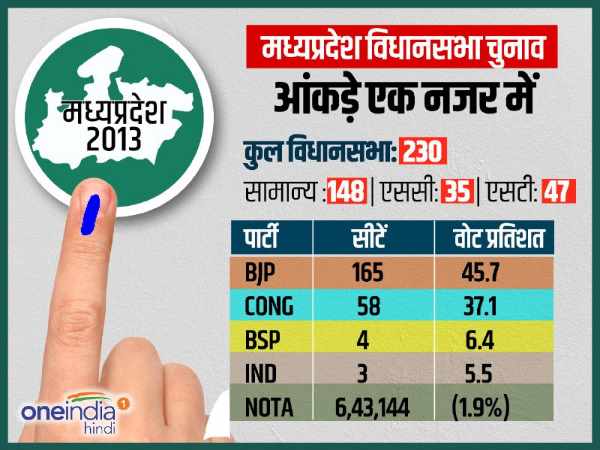 छत्तीसगढ़ में दो चरणों में होगा मतदान