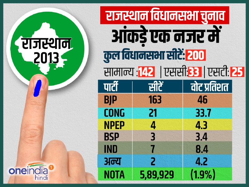 rajasthan assembly elections 2018 election commission announced poll dated rajasthan assembly elections 2018 election commission announced poll dated