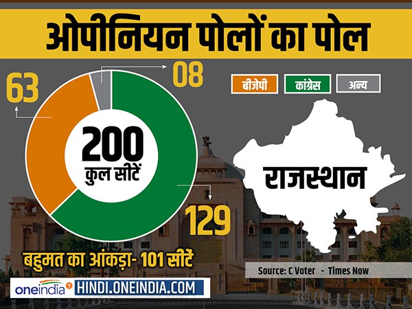 'राजस्थान में कांग्रेस की होगी सत्ता में वापसी'