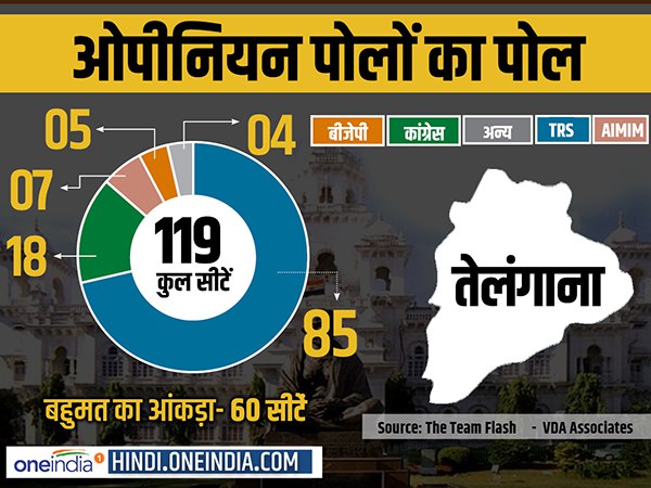 तेलंगाना में फिर केसीआर को सत्ता