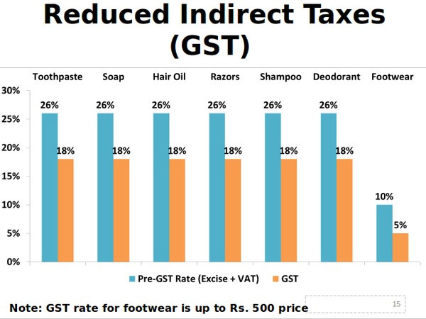 How GST benefited the consumers How GST benefited the consumers