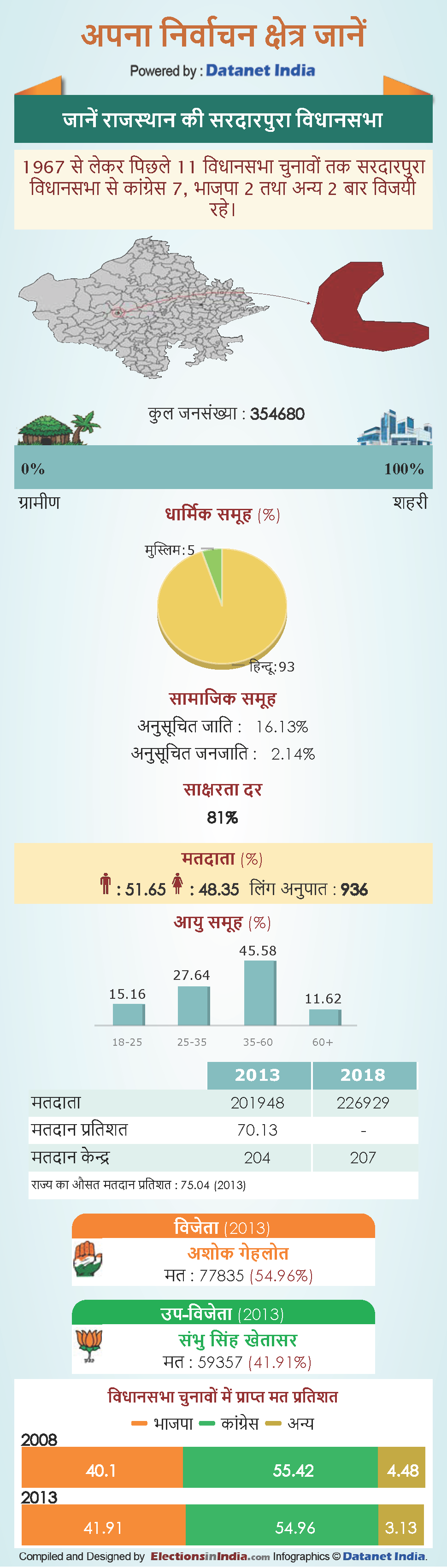 Rajasthan assembly elections 2018: know about Sardarpura vidhan sabha constituency in Rajasthan Rajasthan assembly elections 2018: know about Sardarpura vidhan sabha constituency in Rajasthan