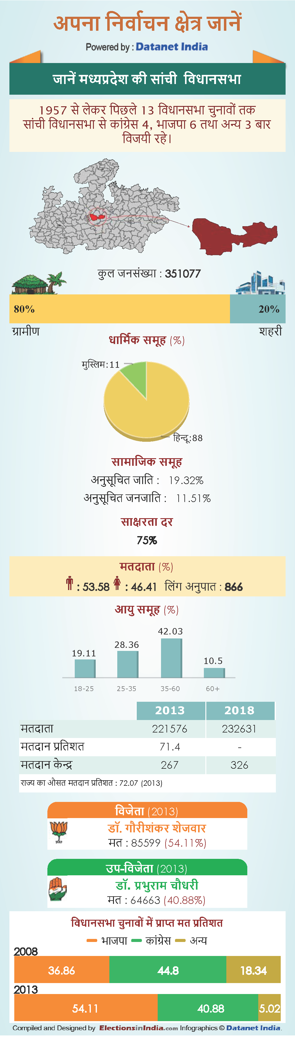 know about Sanchi Vidhan Sabha constituency in Madhya Pradesh know about Sanchi Vidhan Sabha constituency in Madhya Pradesh